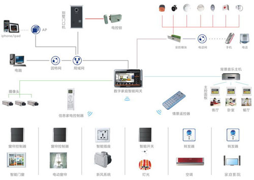 波创智能家居解决方案 智能控制系统集成，开启全屋智慧生活