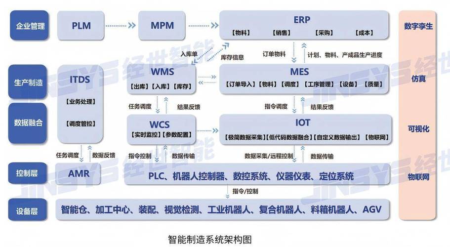 多系统集成下的智能仓储 具身机器人、MES、WMS与数字孪生的协同架构